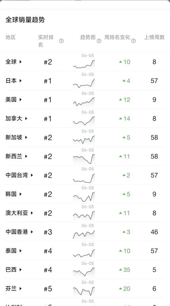 鸣潮欧美表现炸裂!刷新在线记录 3