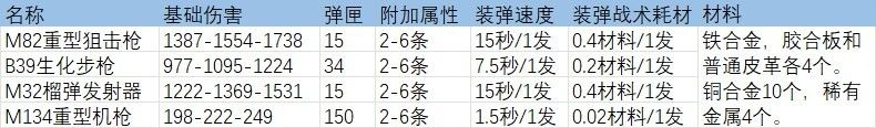 关于重武器的选择及专精加点推荐 1