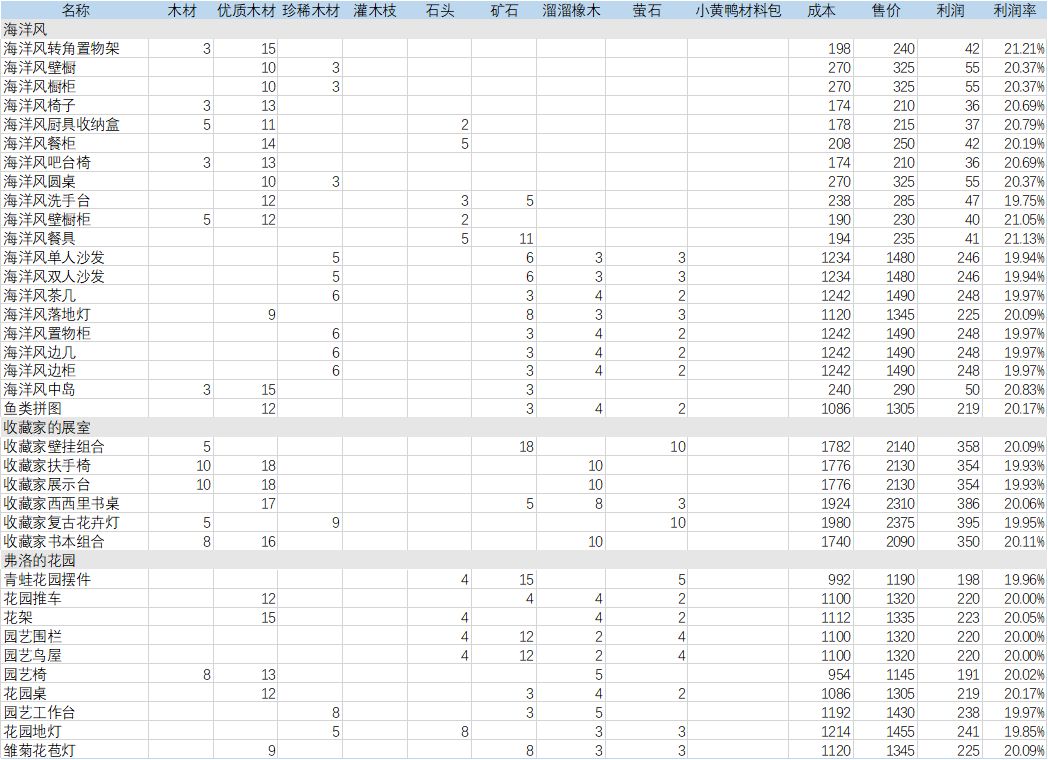 做哪些家具卖最赚钱(更新其余可制作家具) 3