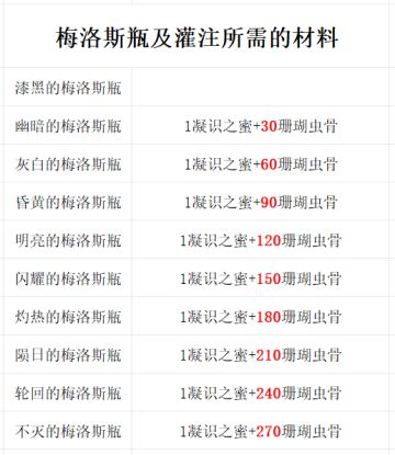 《帕斯卡契约》梅瓶及灌注所需材料