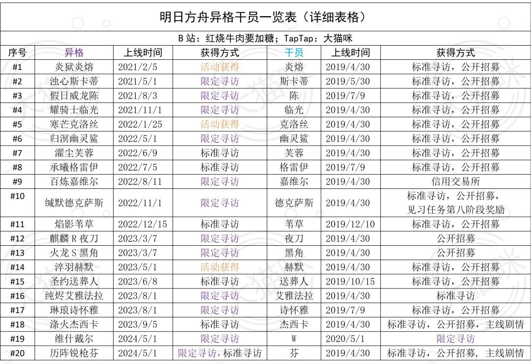 异格干员统计一览表（24/5/1更新） 3