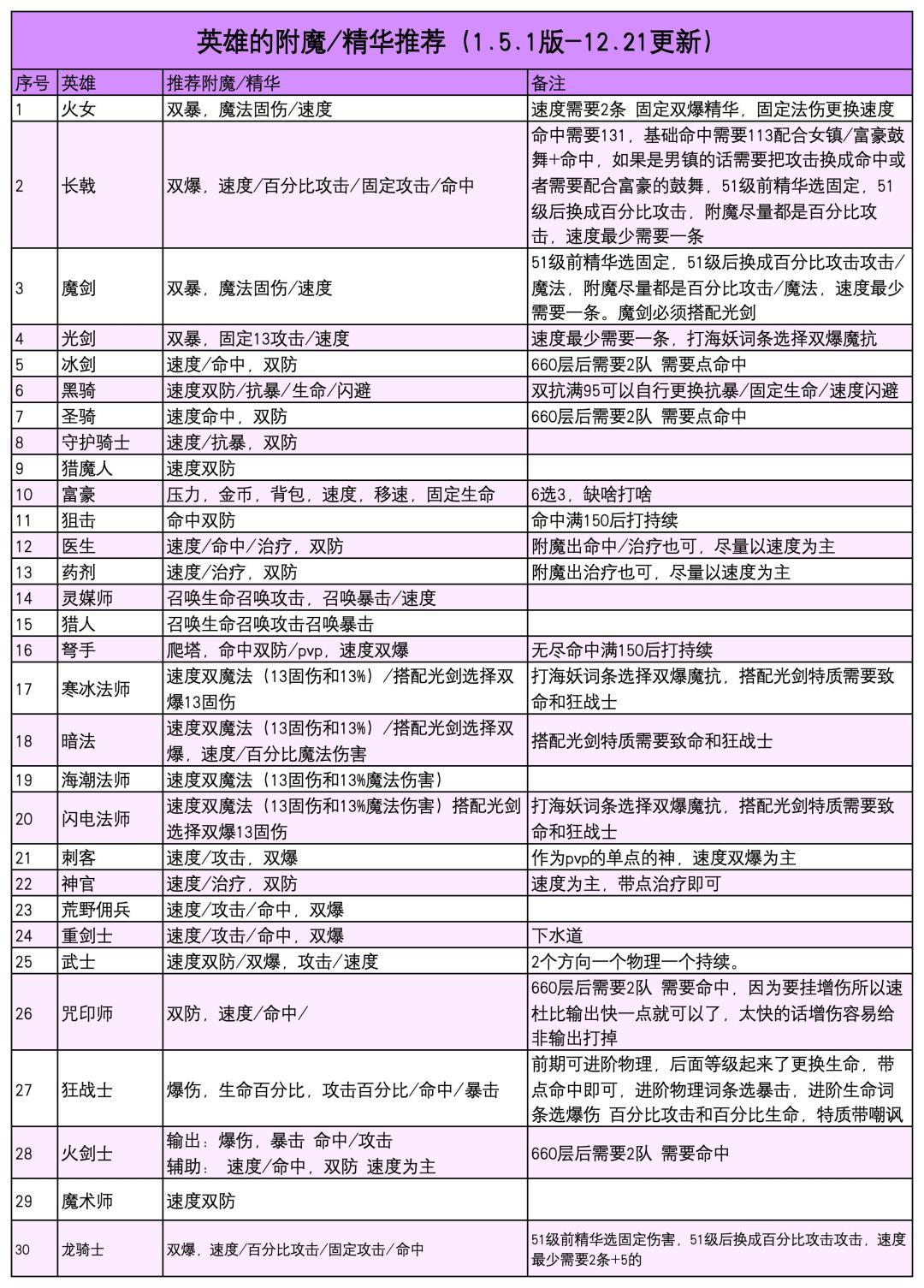 英雄装备精华附魔推荐截图