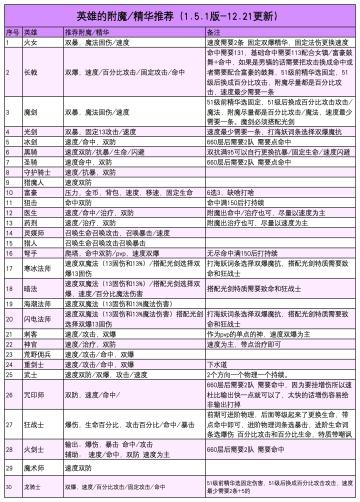 英雄装备精华附魔推荐