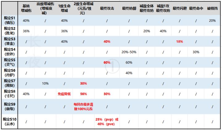 《活动向》限定风物S10(云水)抽取建议及属性对比(26.9)截图