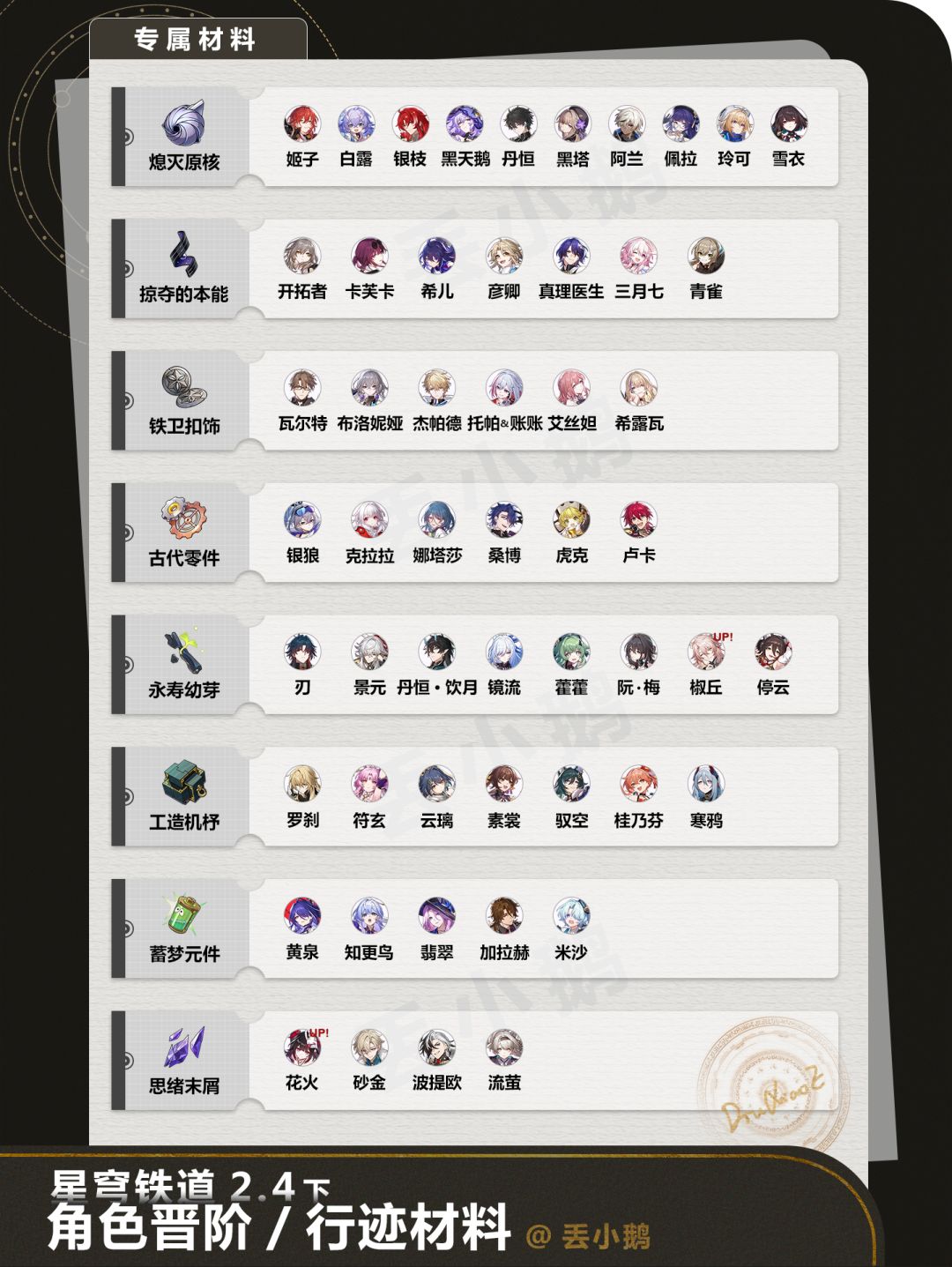 【V2.4攻略】全角色晋阶/行迹材料 3