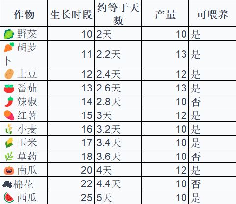 种植和养殖产出图表 1