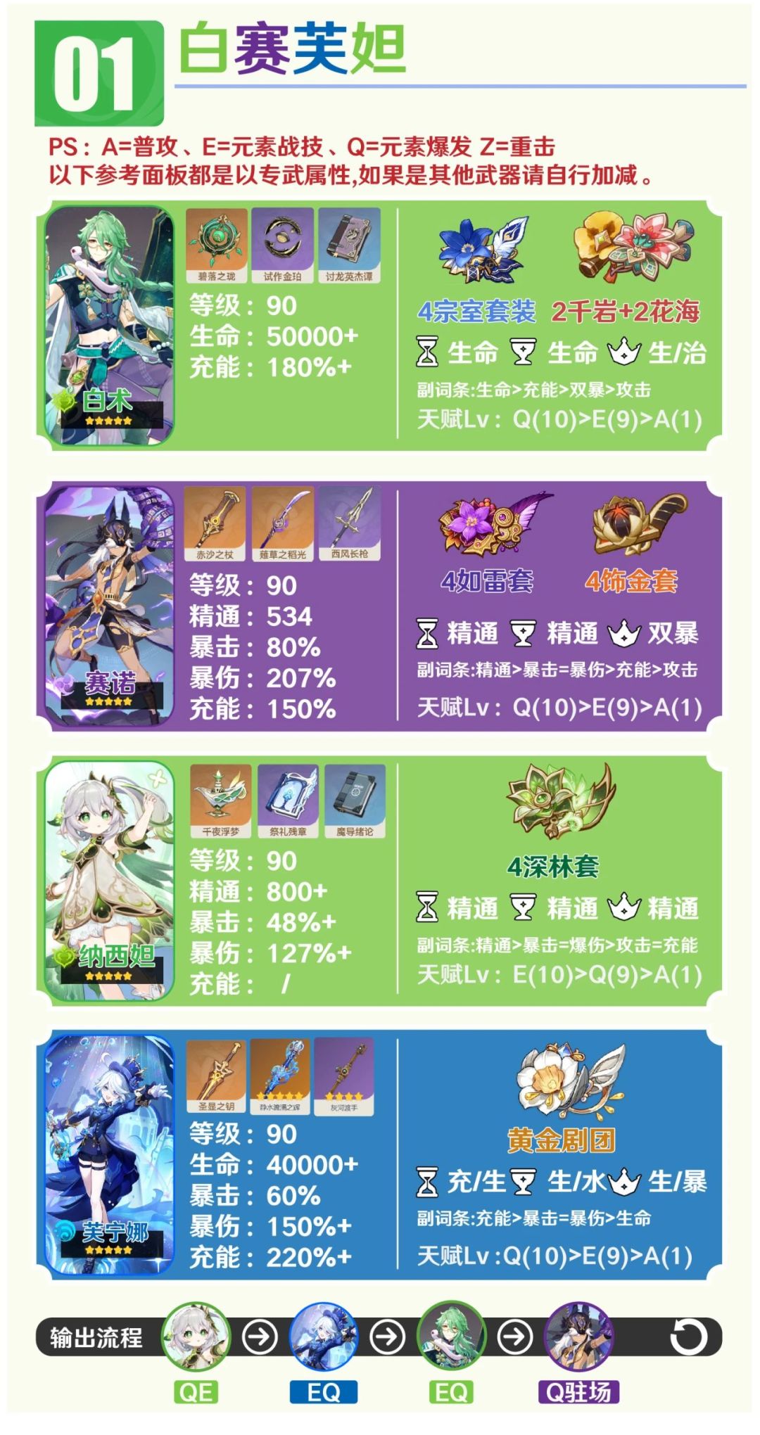 #角色攻略#以此身 肃正万象 赛诺全面解 2