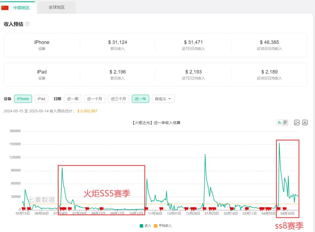 火炬SS8收益再创除第一赛季外新高 1