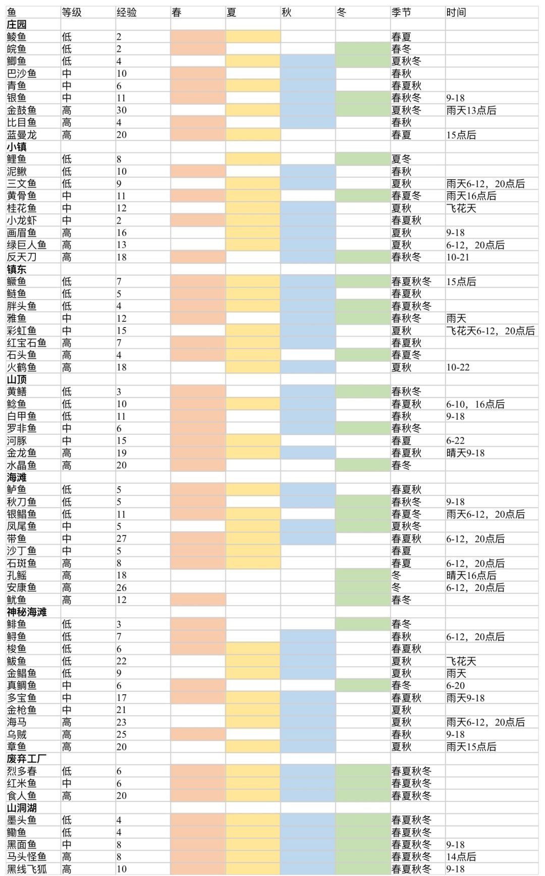 【鱼类经验汇总】
磨磨蹭蹭好几天，终于把鱼类经验的图做出来了。
🍀这是之前的关于夏季钓鱼升级的帖子https://www.taptap.com/moment/178556159341363918
这里就不细细分析其他季节了。
🍀第一张是汇总图，另外四张是按照季节分的（未标时间的都是全天的），觉得没必要的可以忽略，我就是觉得要是着急升级的话，分季节图可以清楚的看到这个季节哪个地方钓鱼升级快，一般那种全天的低经验鱼多的地方肯定是不适合升级的。截图