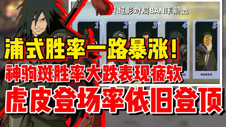 浦式胜率一路暴涨!虎皮稳坐超影登场第一!马斑胜率大幅度下滑!截图
