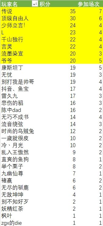 2023年12月14日群友赛结果公布👑