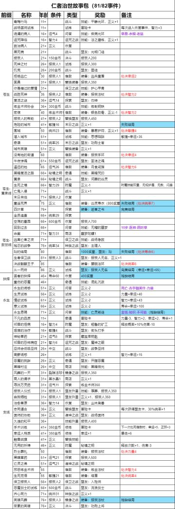 仁者治世全事件一览表