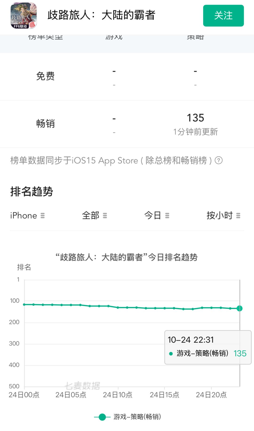 歧路旅人排名下滑!畅销榜掉至百名开外 2