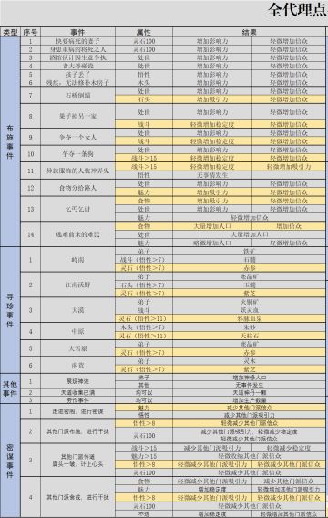 势力以及处理方式附带地图资源图参考