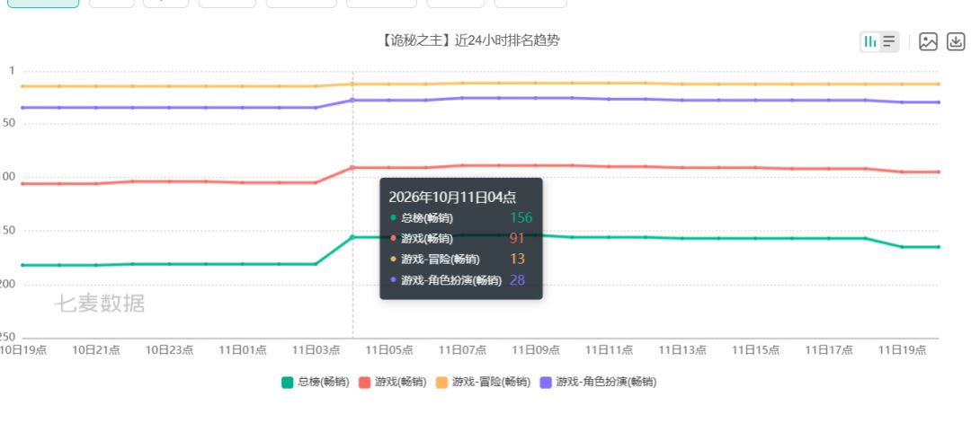 短暂回暖!《诡秘之主》流水小幅回升,10月15新版本成关键 2