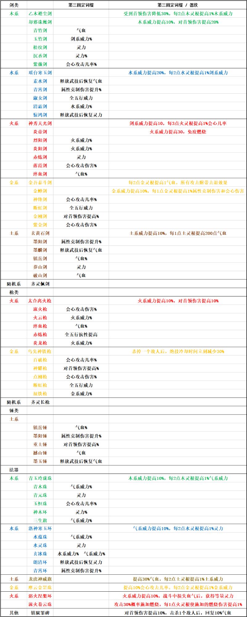 [碧海苍云录]装备固定属性大全截图