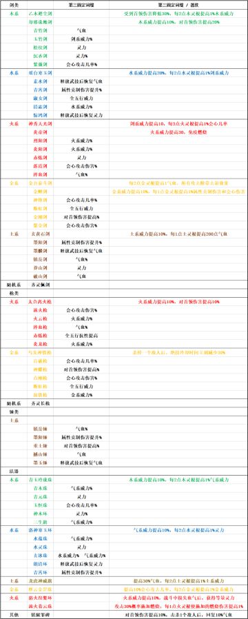 [碧海苍云录]装备固定属性大全