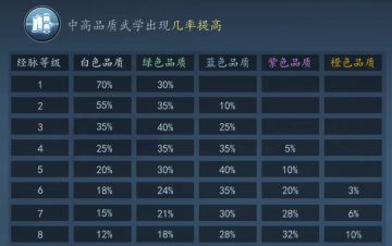 对局中经脉等级的升级节奏