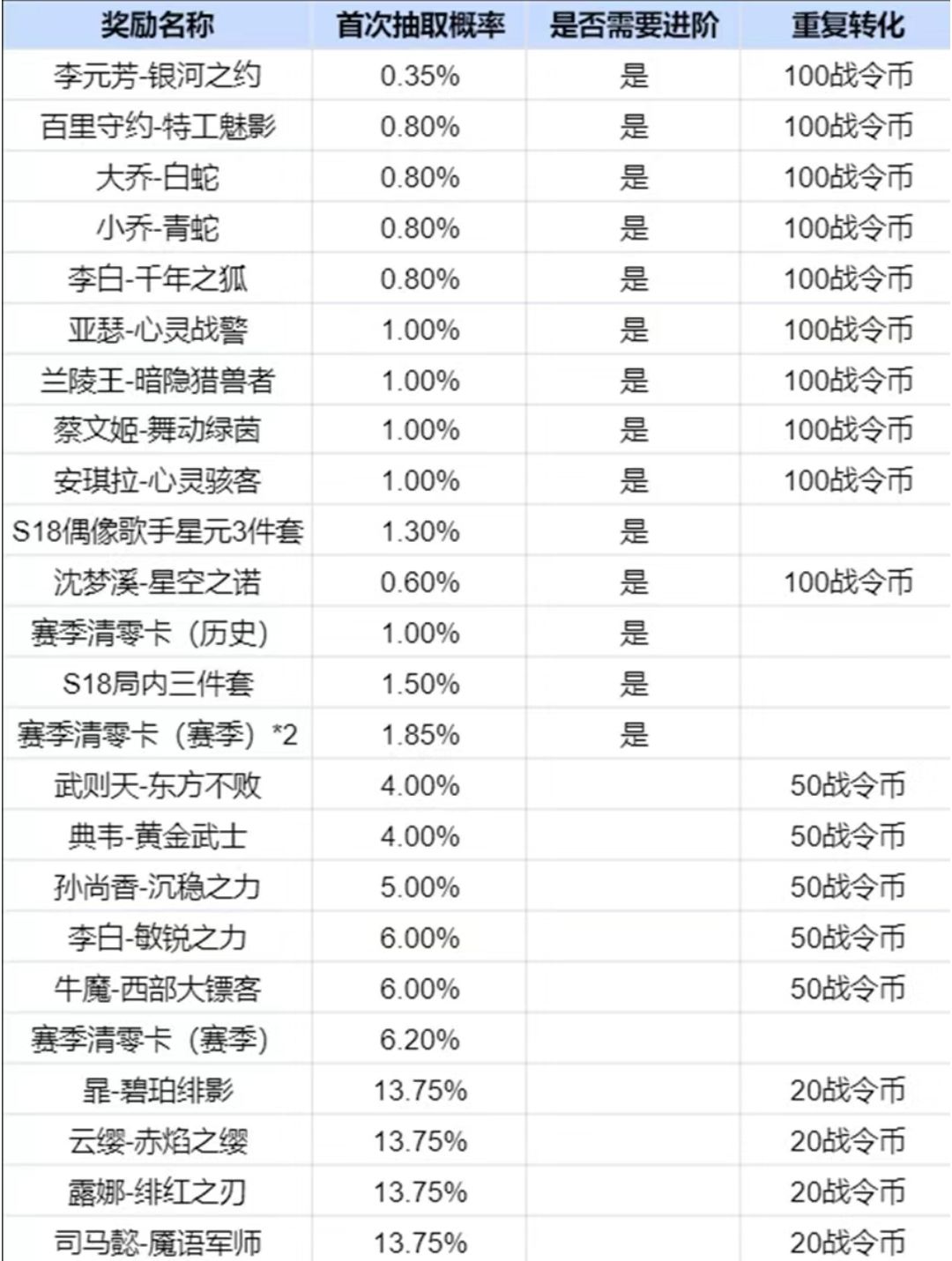 2024年第五期战令祈光奖池 1