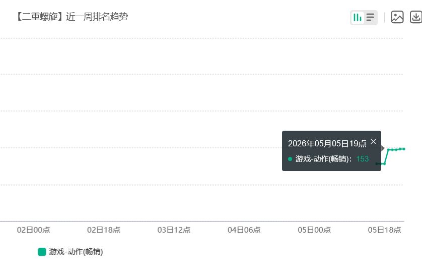 螺旋新皮上线!流水久违回榜 2
