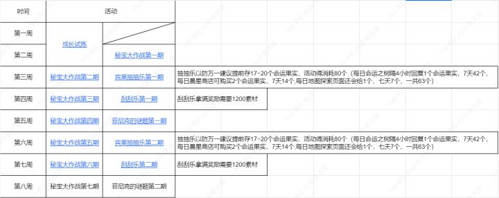 这个素材活动需不需要囤啊截图