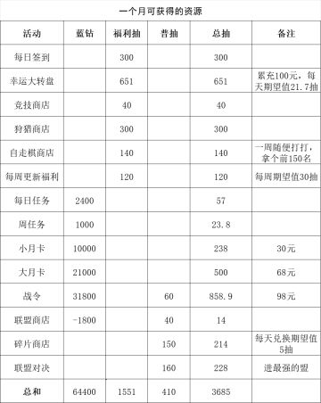 T0\T0.5池和圣物能量购买次数的推荐