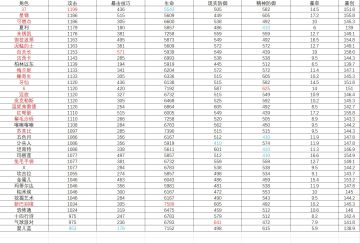 【数据攻略】角色白值一览（新增可燃点）