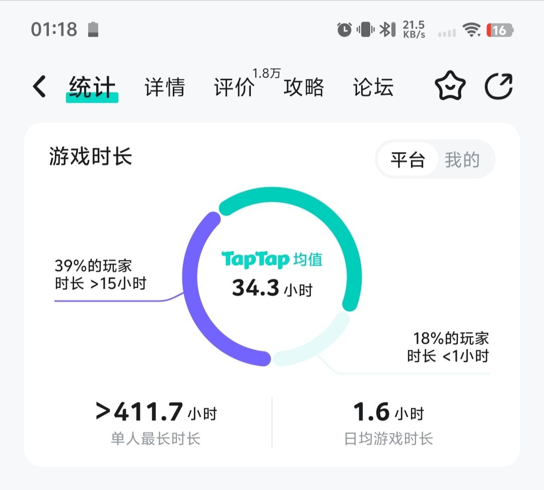 我国服游戏时长是全Tap tap最长了吧？ 2