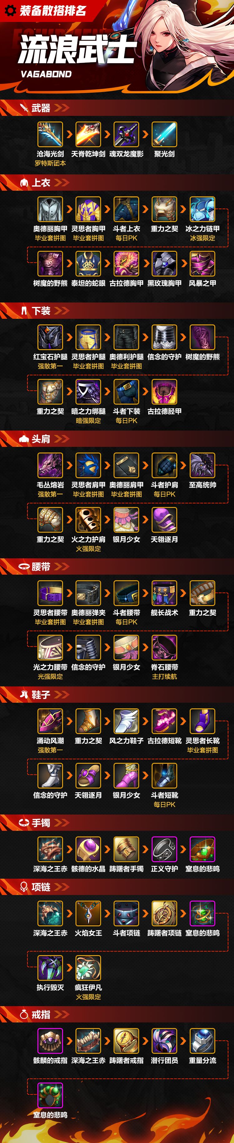 【攻略：装备】一图看完流浪武士散搭装备排名截图