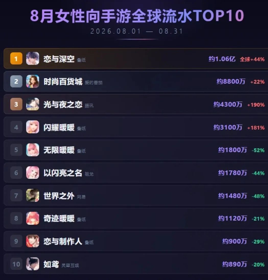 8月女性向手游流水榜出炉!恋与深空稳第一 2