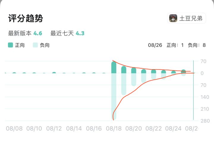 国服的热度看来显著下降了,不过这也是好事截图