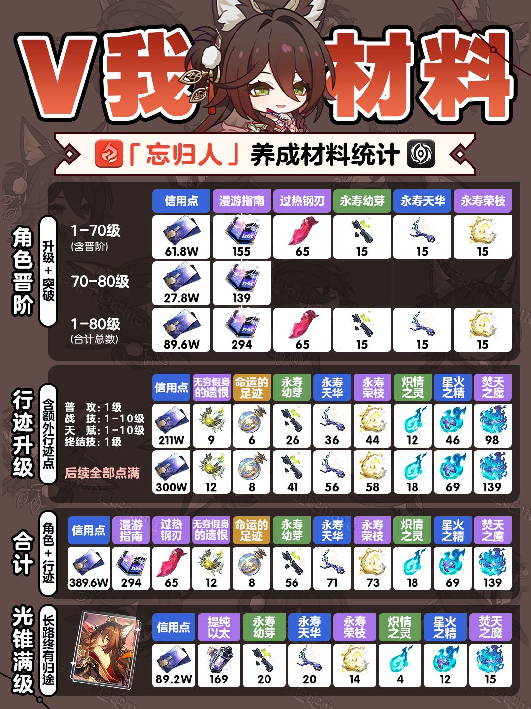 【V2.7攻略】『忘归人』行迹光锥丨养成材料截图
