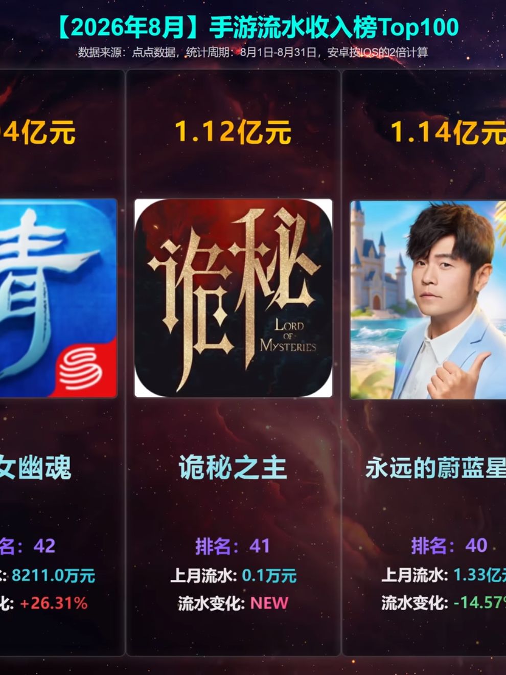 首月预估流水破亿!实际可能远超榜单赢麻了 2