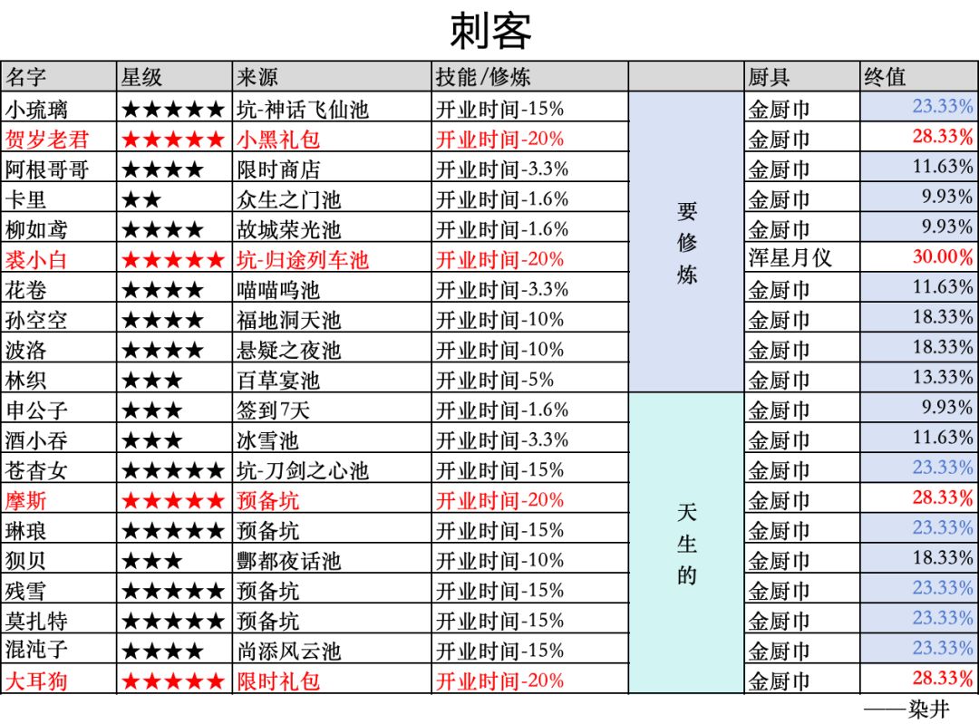 贵客厨光环厨刺客厨 3