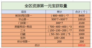 新人入门扫盲·从零氪到霸区资源规划直伤套路篇
