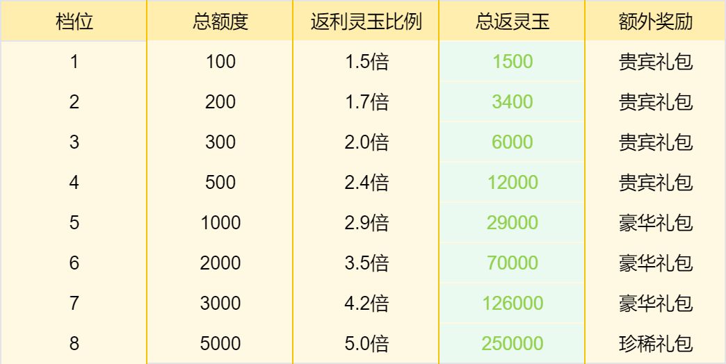 [暑期测试]领福利咯~ 临近上线，返利福利~ 2