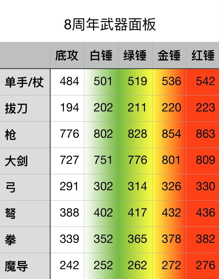 8周年武器面板参考截图