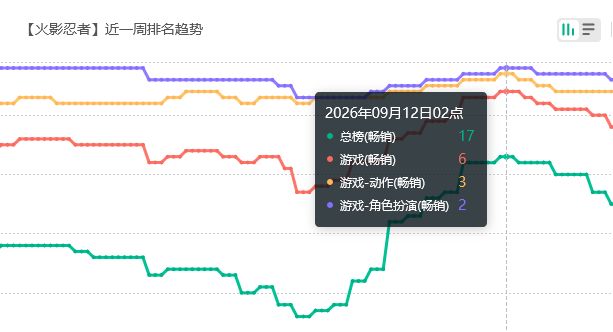 火影忍者晓朱鼬登场!玩家氪爆 2