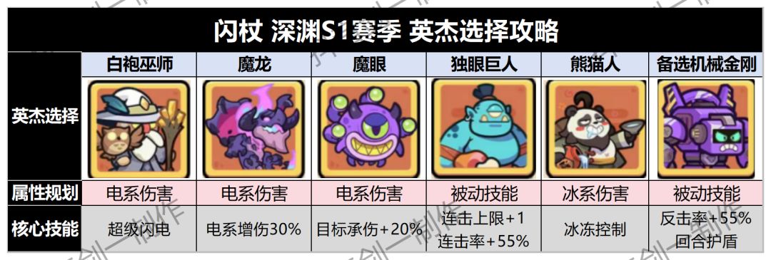 【S1深渊秘境】各武器英杰选择攻略 3