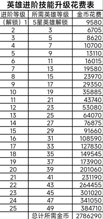 英雄进阶技能升级所需花费金币表