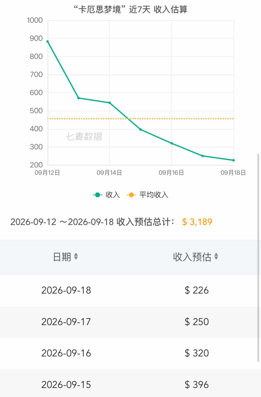 流水跌至谷底!7天预估收入仅3189美元 2