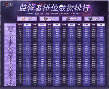 近期角色平衡性数据公开，可点击长图查看↓↓↓ （1/2）
数据来源：2023年7月10日-8月10日排位对局
#第五人格#