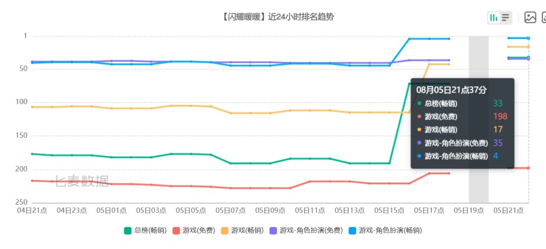 闪耀暖暖七周年爆发,总榜暴冲146位! 2