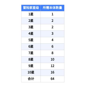 【角色/技能升星数量表格】
