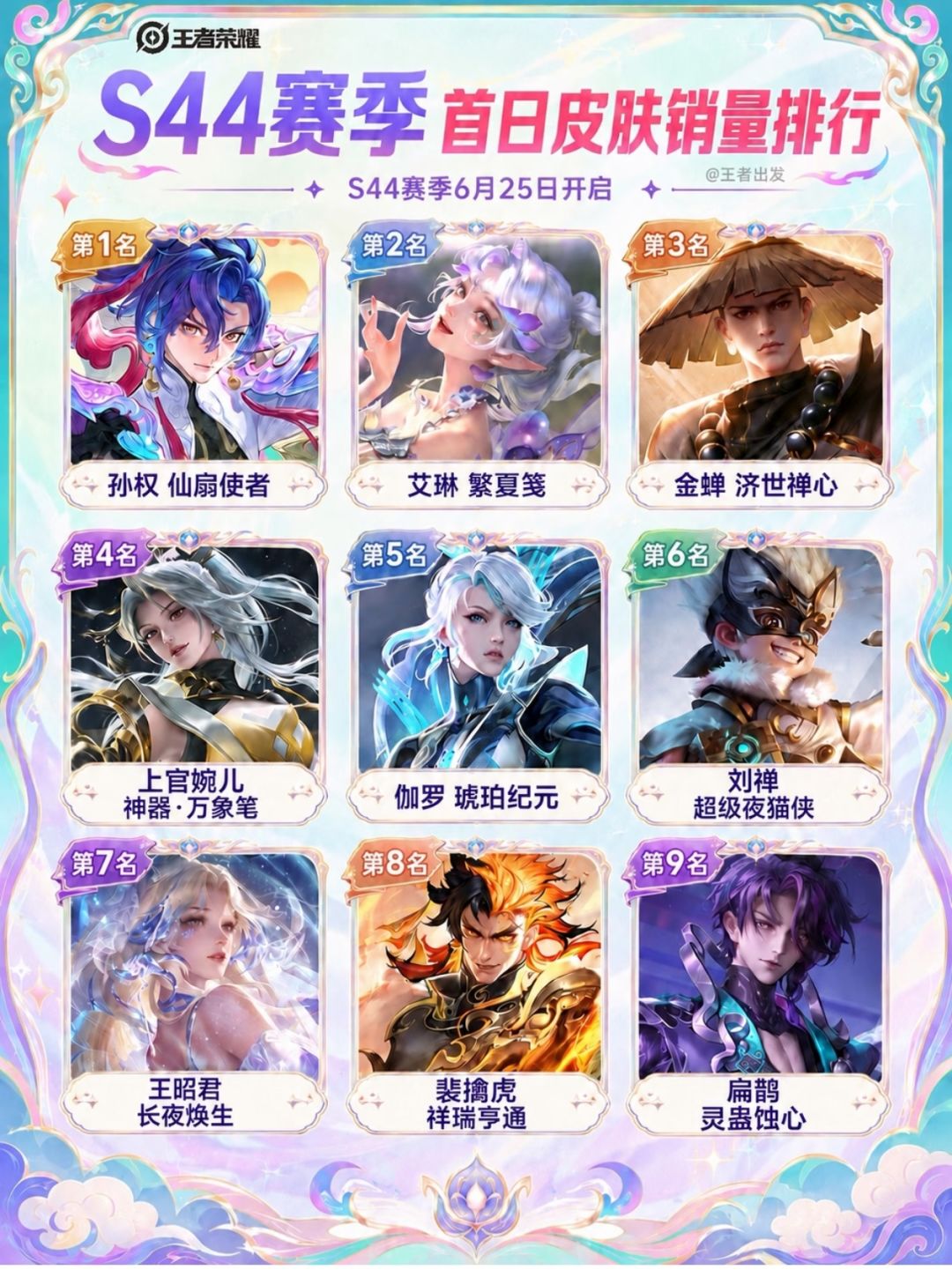 新赛季首日销量榜:付费孙权夺冠 1