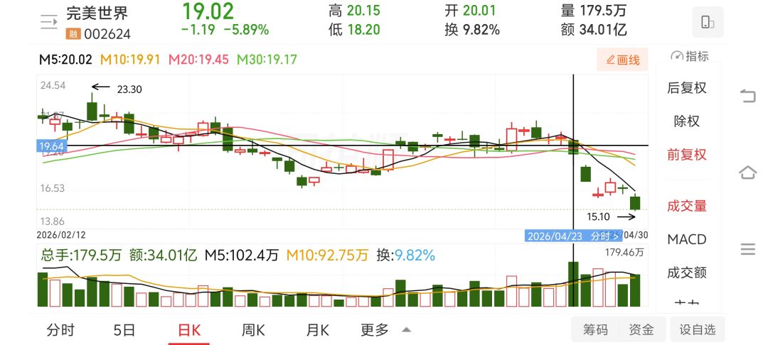 首日破不破亿不知道,首日完美国际直接跌停 1