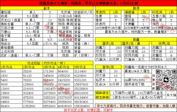 排雷整理的一些数据