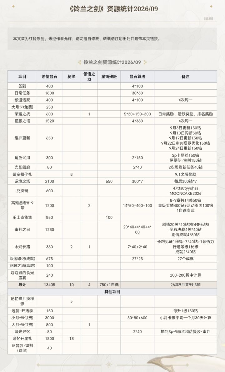 《铃兰之剑》26年9月资源统计一览截图