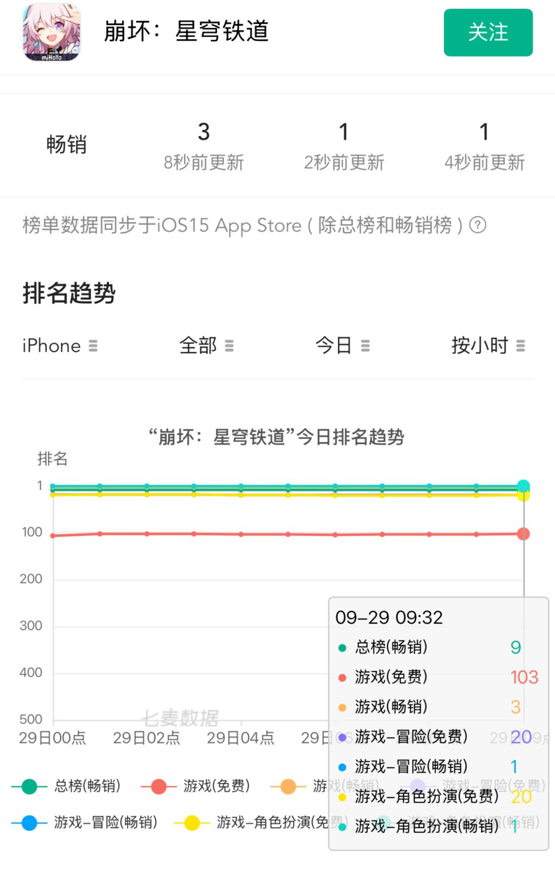 真珠畅销榜霸榜!排名暴涨但流水有待观察 2