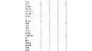 fp接力前50使用角色统计